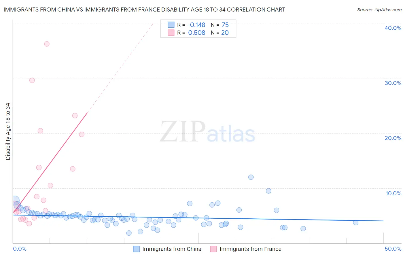 Immigrants from China vs Immigrants from France Disability Age 18 to 34