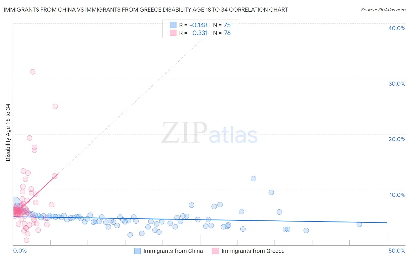 Immigrants from China vs Immigrants from Greece Disability Age 18 to 34