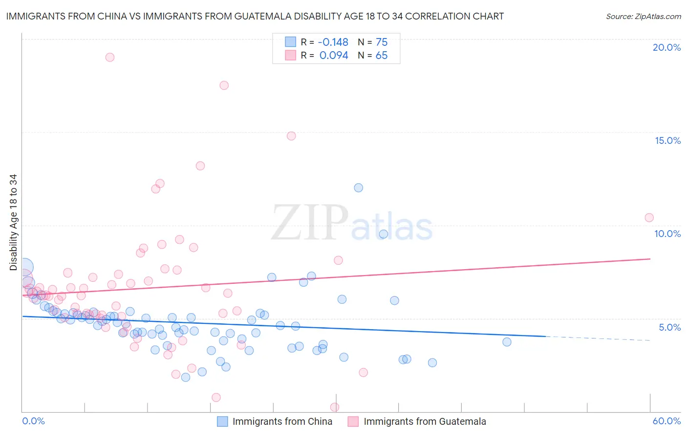 Immigrants from China vs Immigrants from Guatemala Disability Age 18 to 34