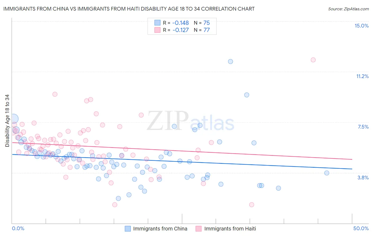 Immigrants from China vs Immigrants from Haiti Disability Age 18 to 34