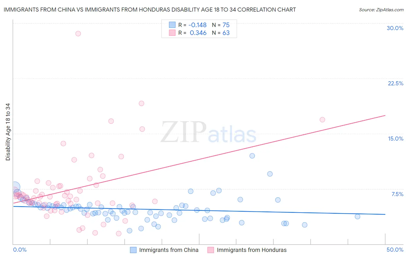 Immigrants from China vs Immigrants from Honduras Disability Age 18 to 34