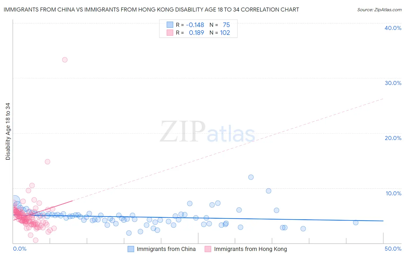 Immigrants from China vs Immigrants from Hong Kong Disability Age 18 to 34
