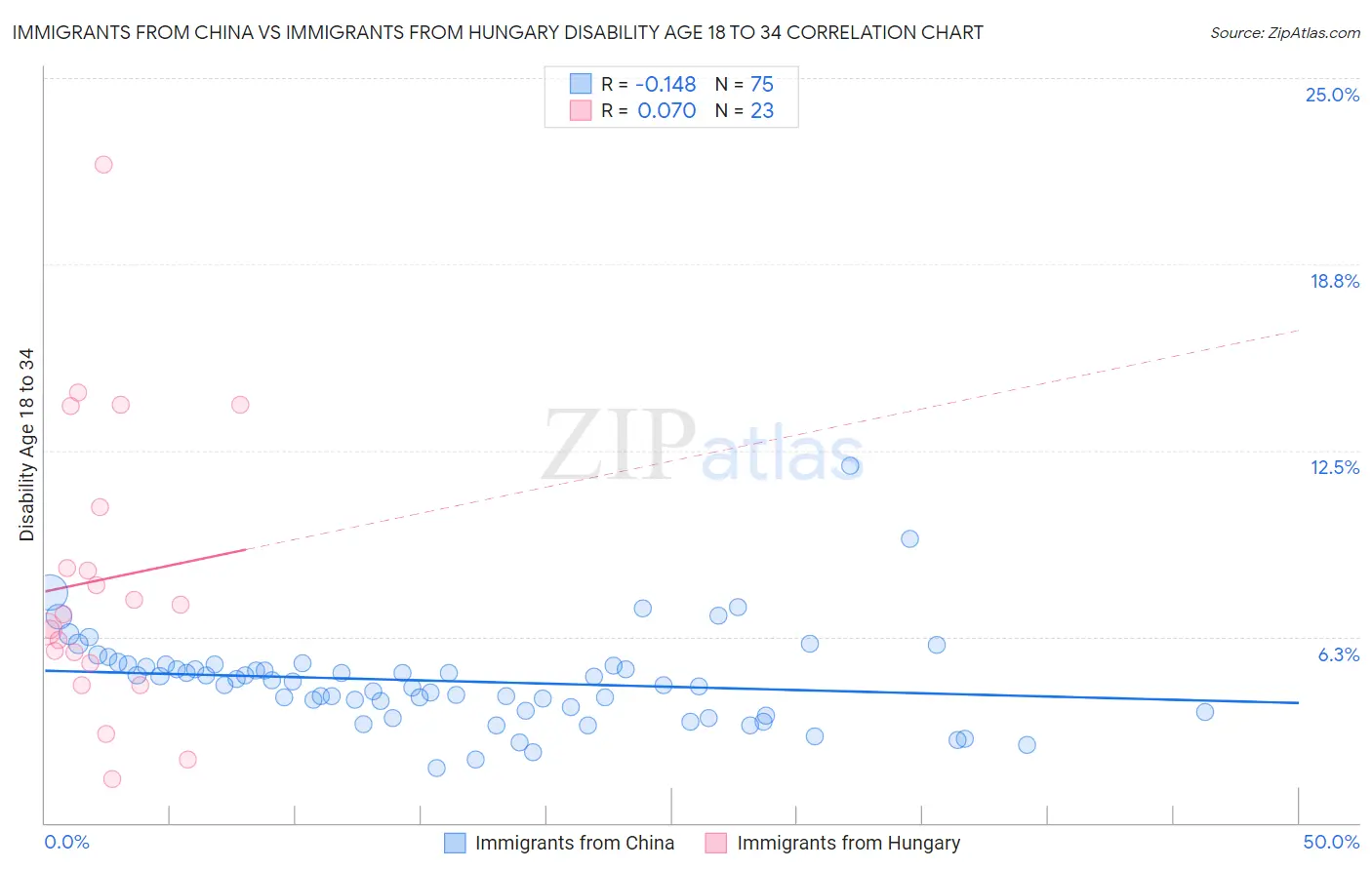 Immigrants from China vs Immigrants from Hungary Disability Age 18 to 34