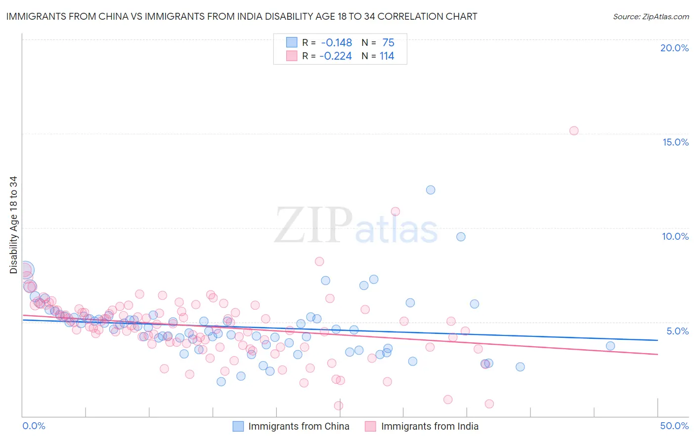 Immigrants from China vs Immigrants from India Disability Age 18 to 34