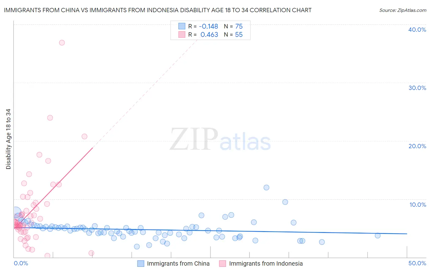 Immigrants from China vs Immigrants from Indonesia Disability Age 18 to 34