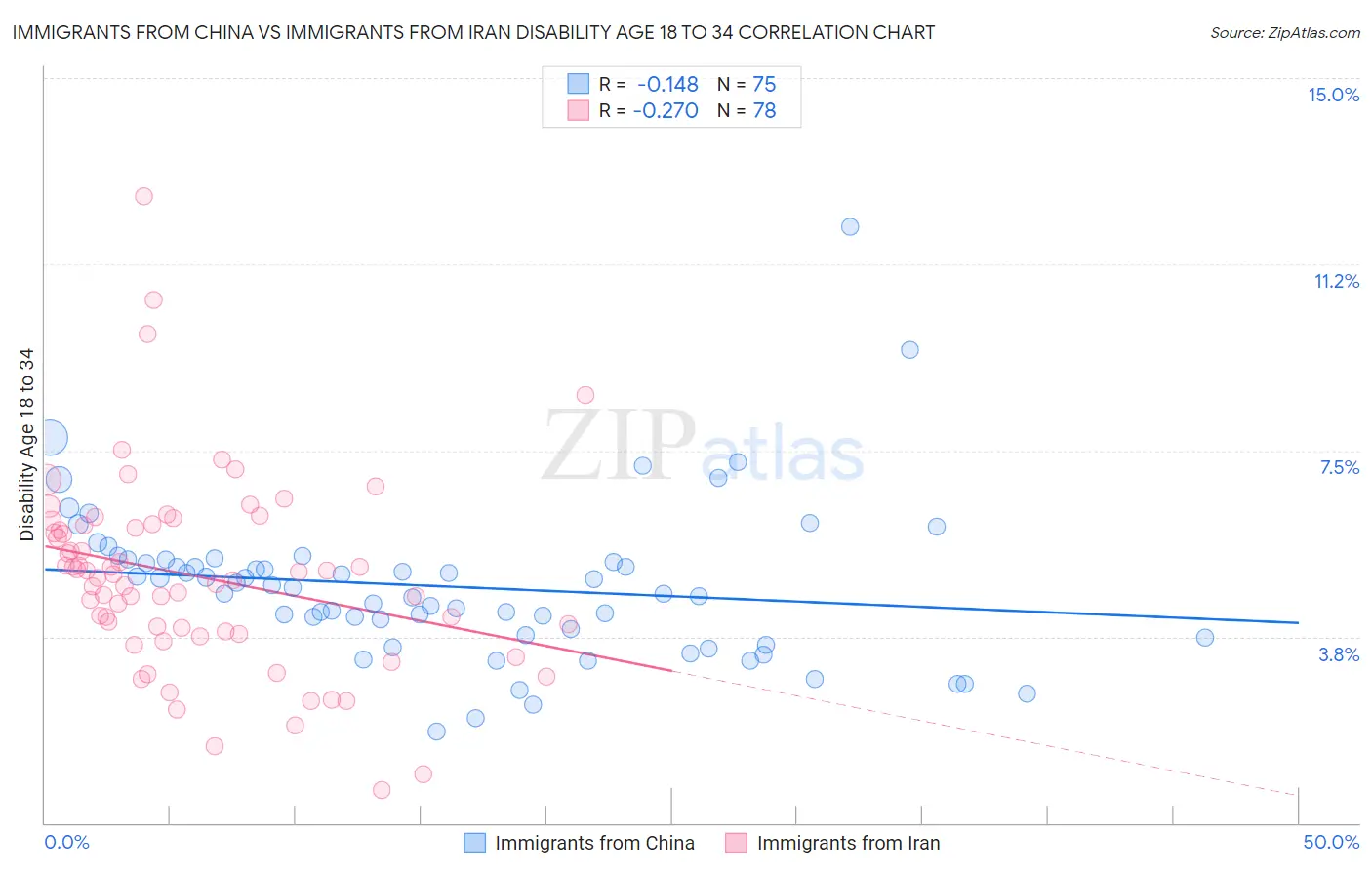 Immigrants from China vs Immigrants from Iran Disability Age 18 to 34