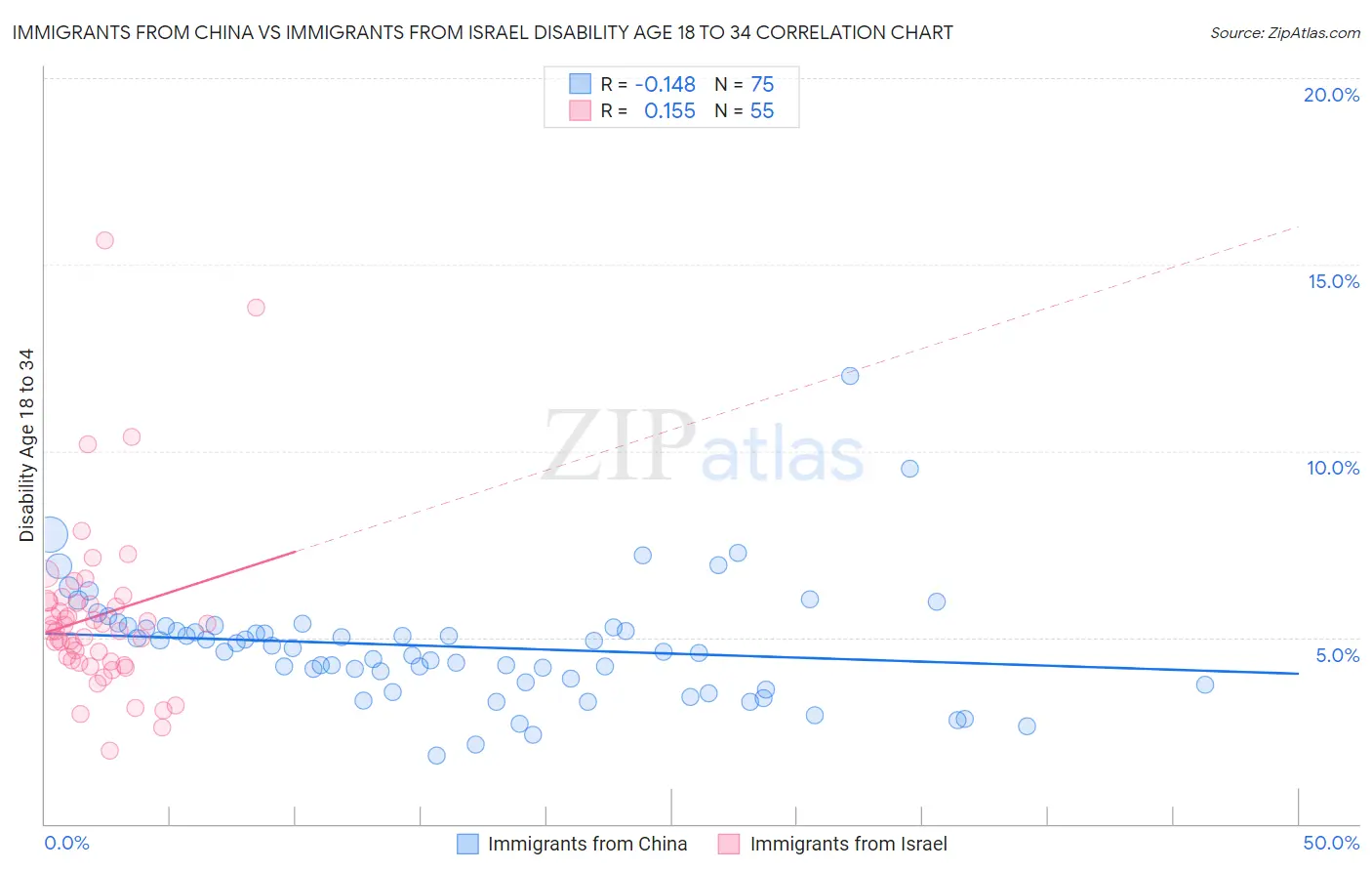 Immigrants from China vs Immigrants from Israel Disability Age 18 to 34