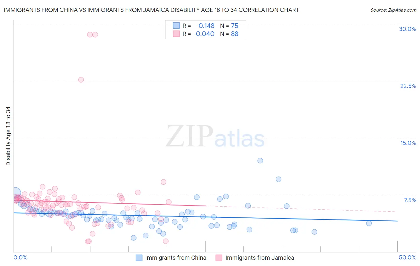 Immigrants from China vs Immigrants from Jamaica Disability Age 18 to 34