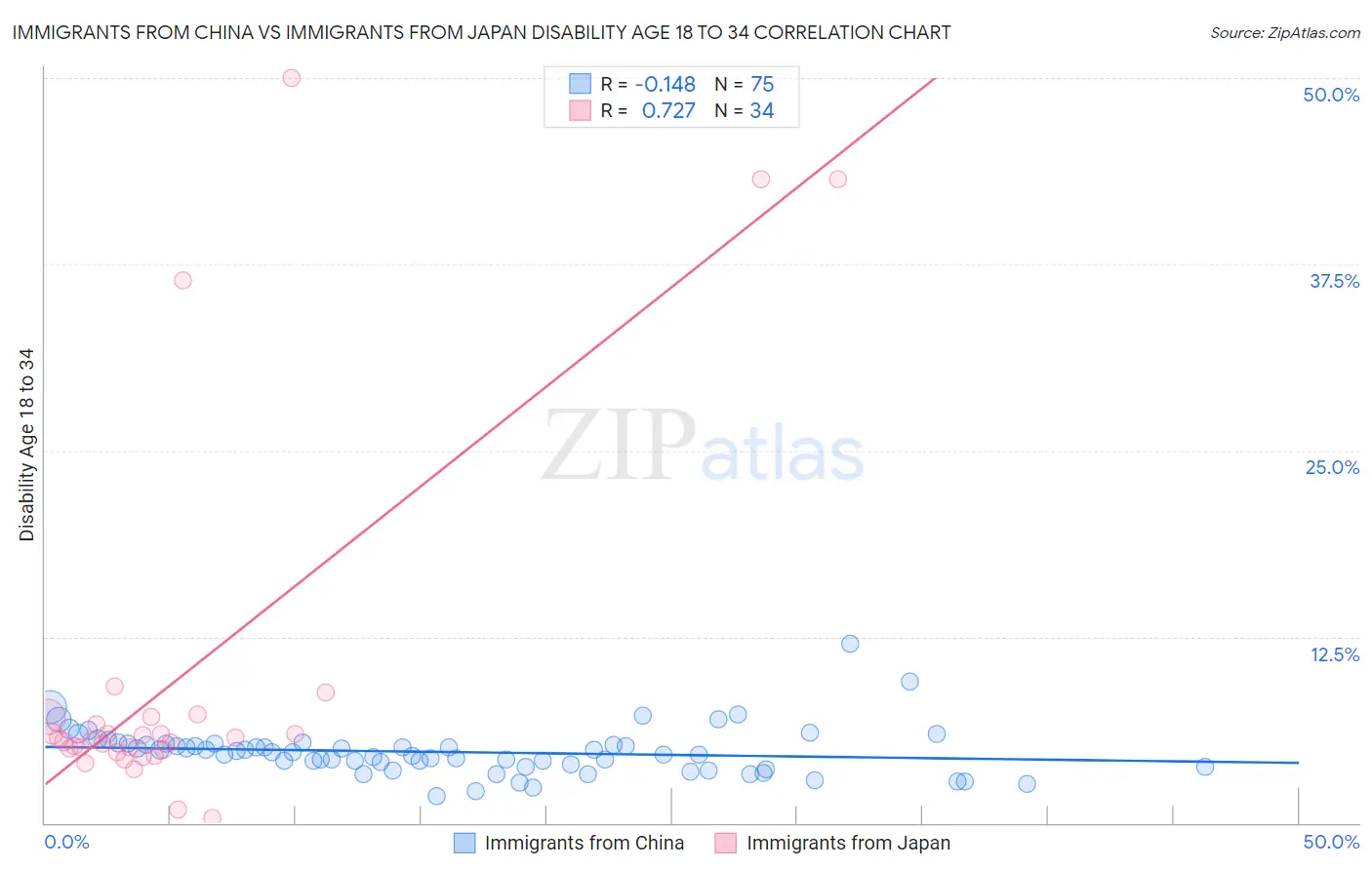 Immigrants from China vs Immigrants from Japan Disability Age 18 to 34