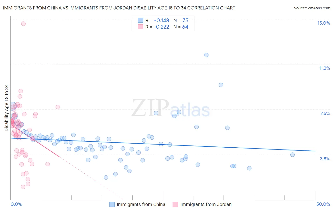 Immigrants from China vs Immigrants from Jordan Disability Age 18 to 34