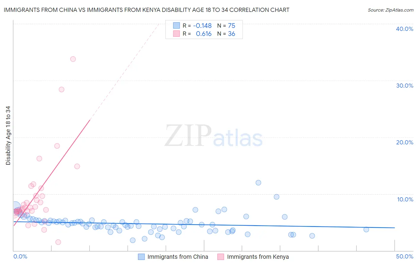 Immigrants from China vs Immigrants from Kenya Disability Age 18 to 34