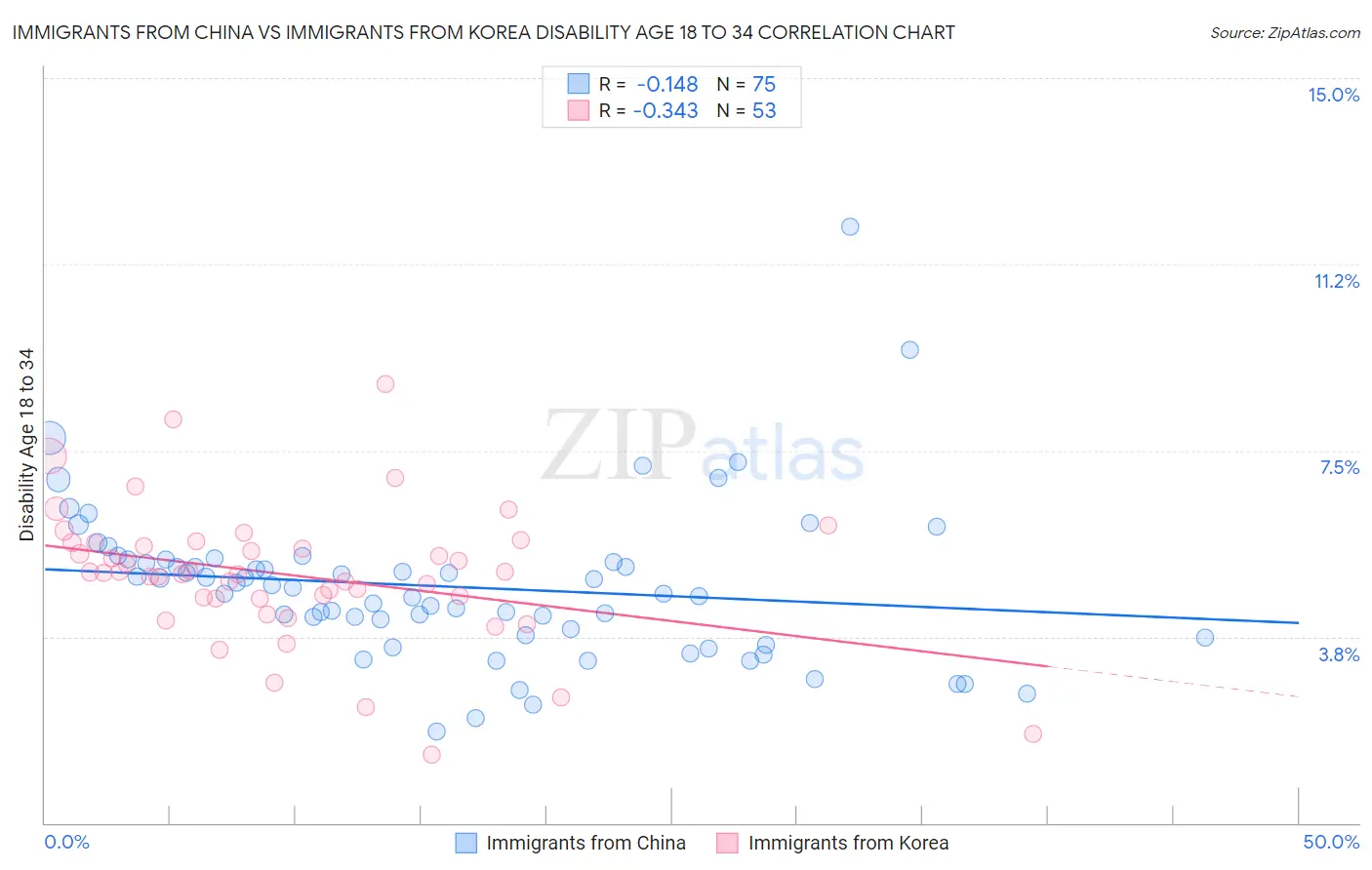 Immigrants from China vs Immigrants from Korea Disability Age 18 to 34
