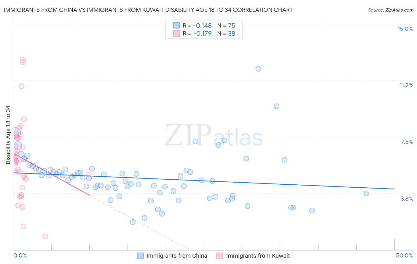 Immigrants from China vs Immigrants from Kuwait Disability Age 18 to 34