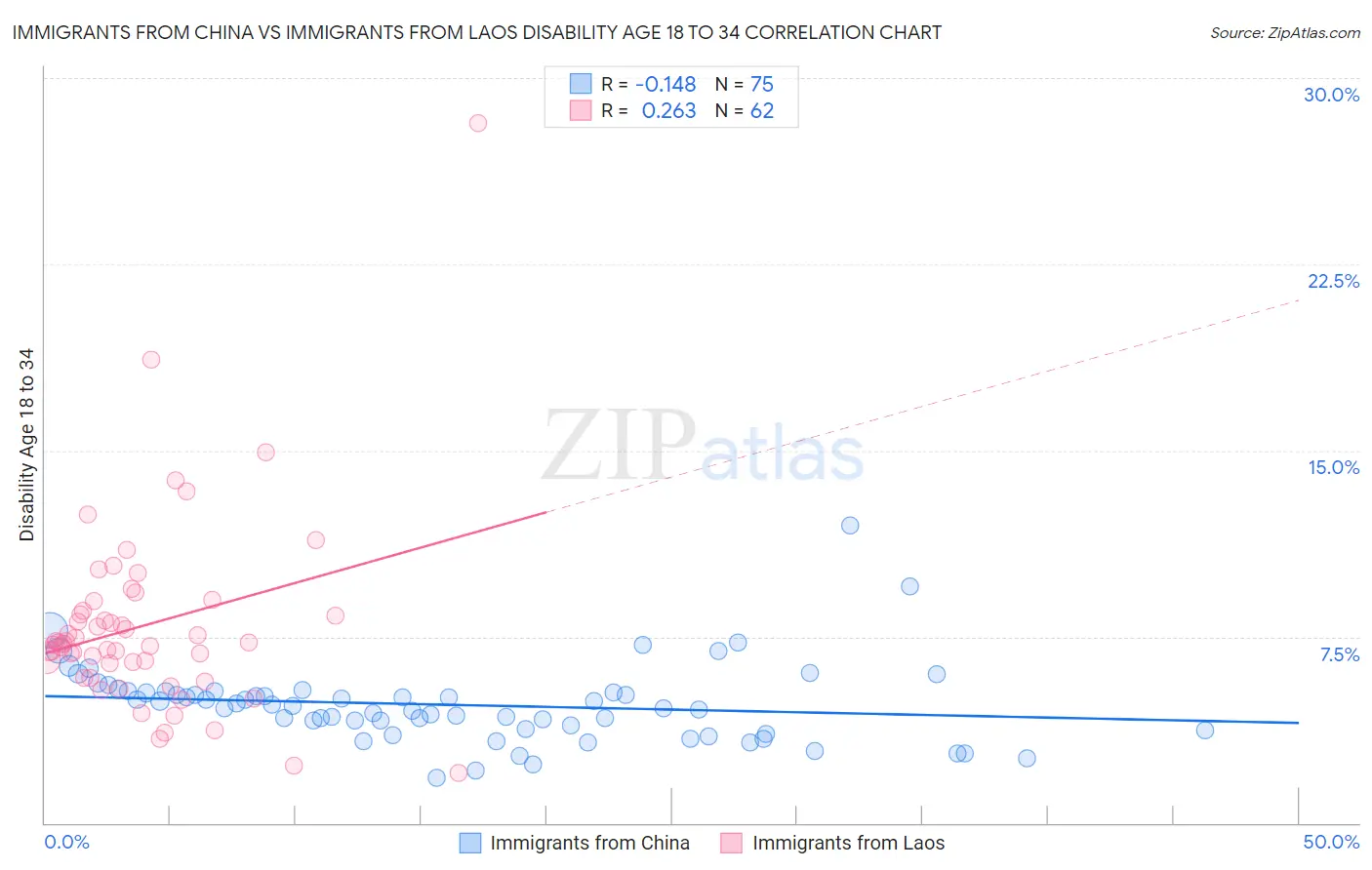 Immigrants from China vs Immigrants from Laos Disability Age 18 to 34