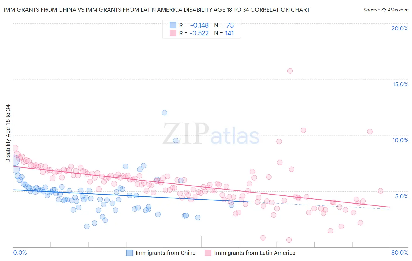 Immigrants from China vs Immigrants from Latin America Disability Age 18 to 34
