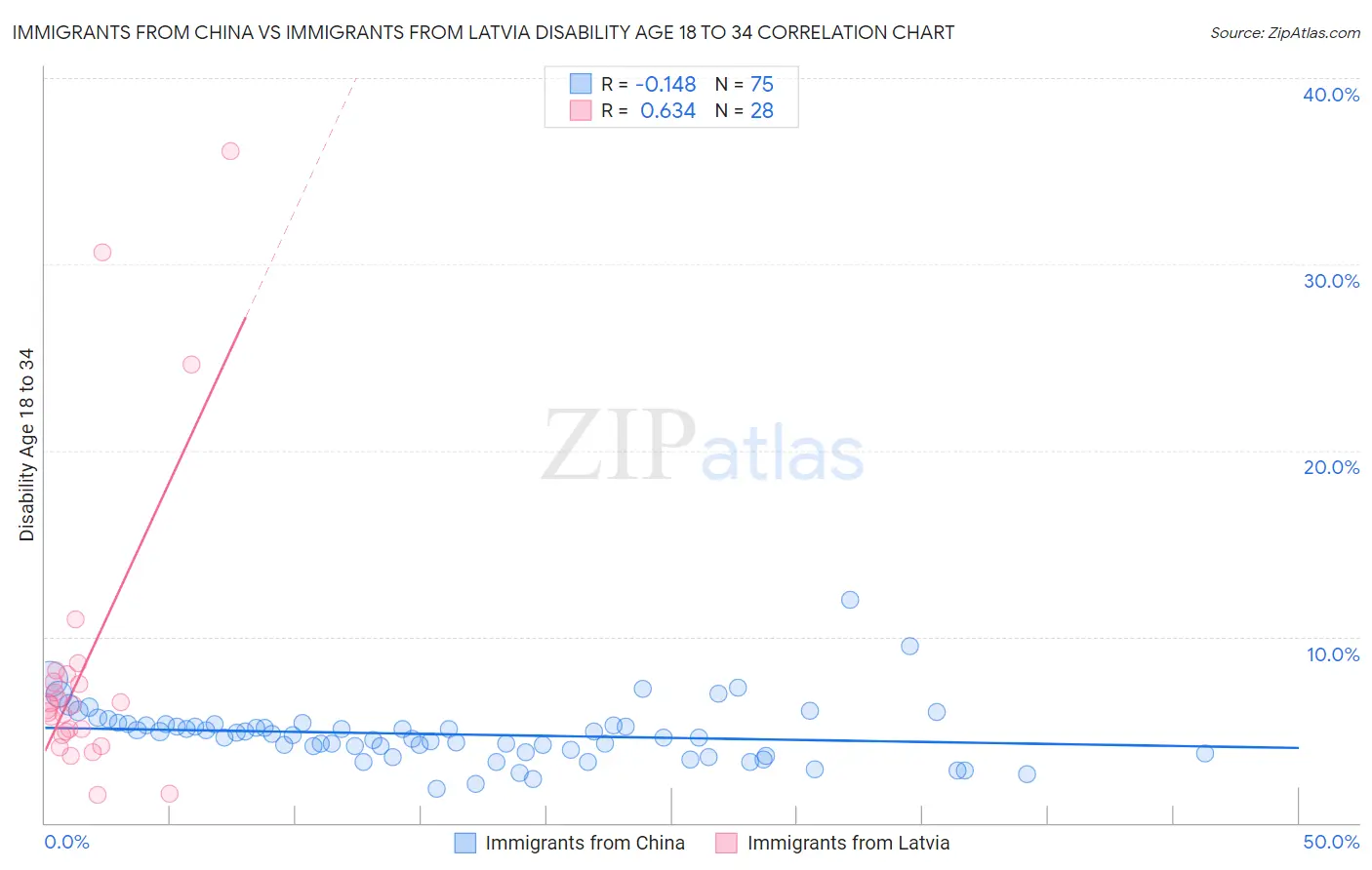 Immigrants from China vs Immigrants from Latvia Disability Age 18 to 34
