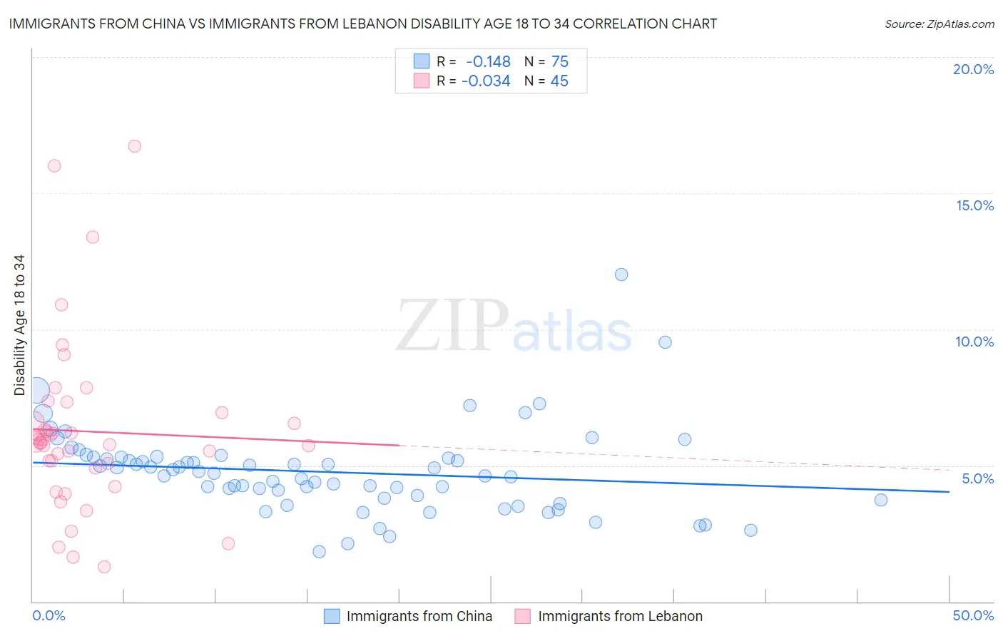Immigrants from China vs Immigrants from Lebanon Disability Age 18 to 34