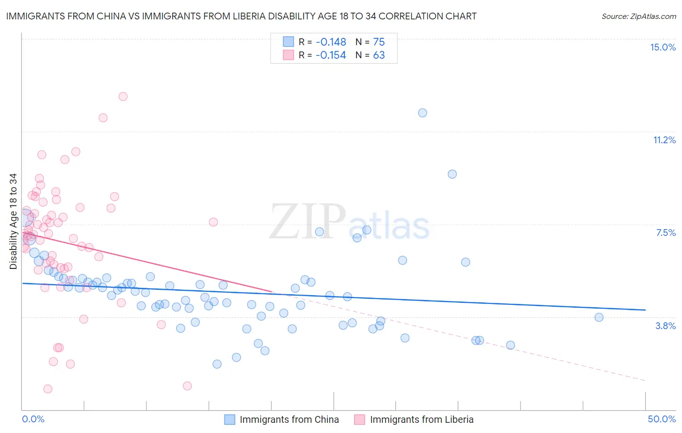 Immigrants from China vs Immigrants from Liberia Disability Age 18 to 34