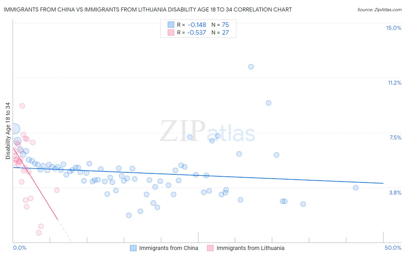 Immigrants from China vs Immigrants from Lithuania Disability Age 18 to 34