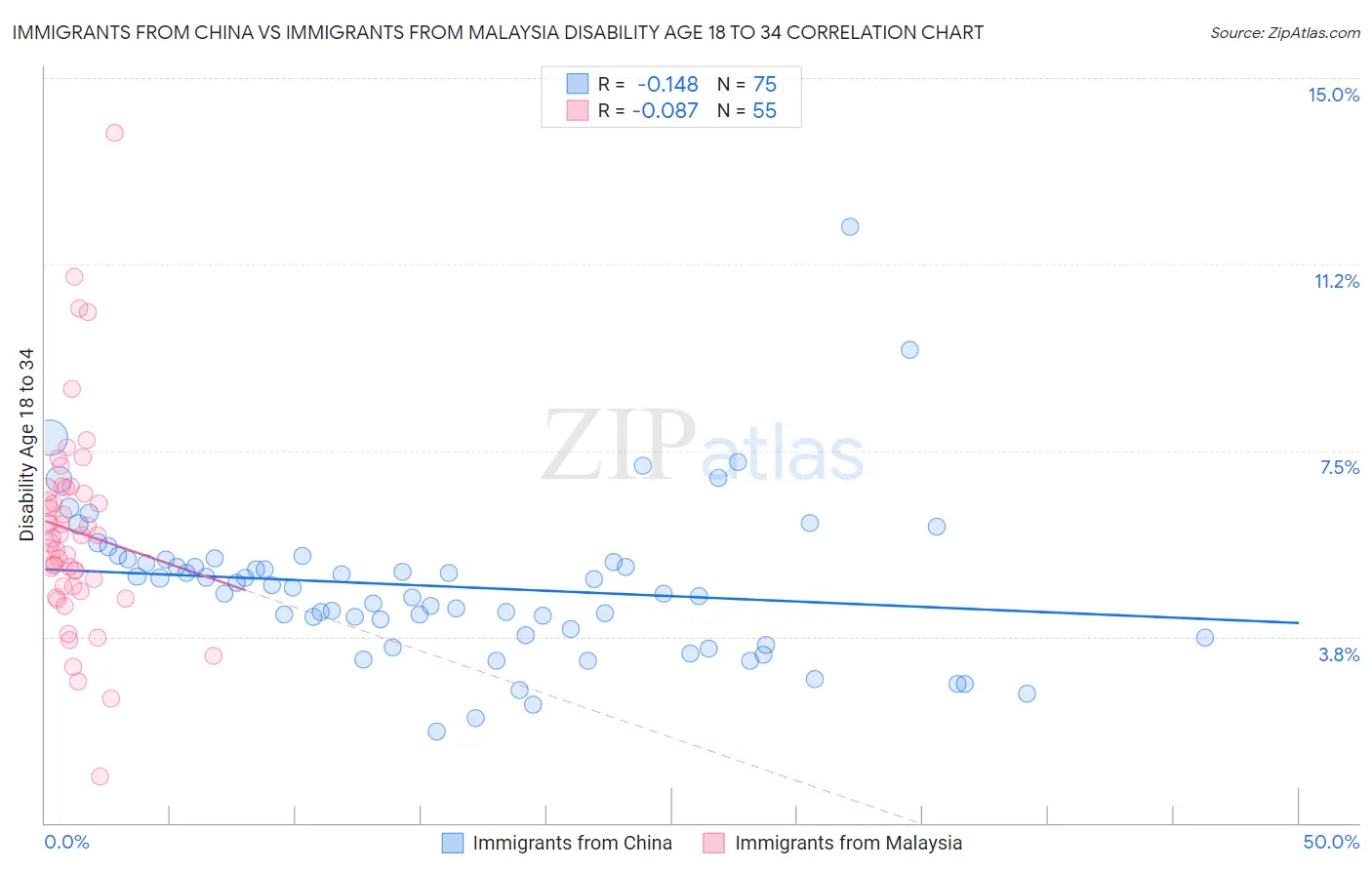 Immigrants from China vs Immigrants from Malaysia Disability Age 18 to 34