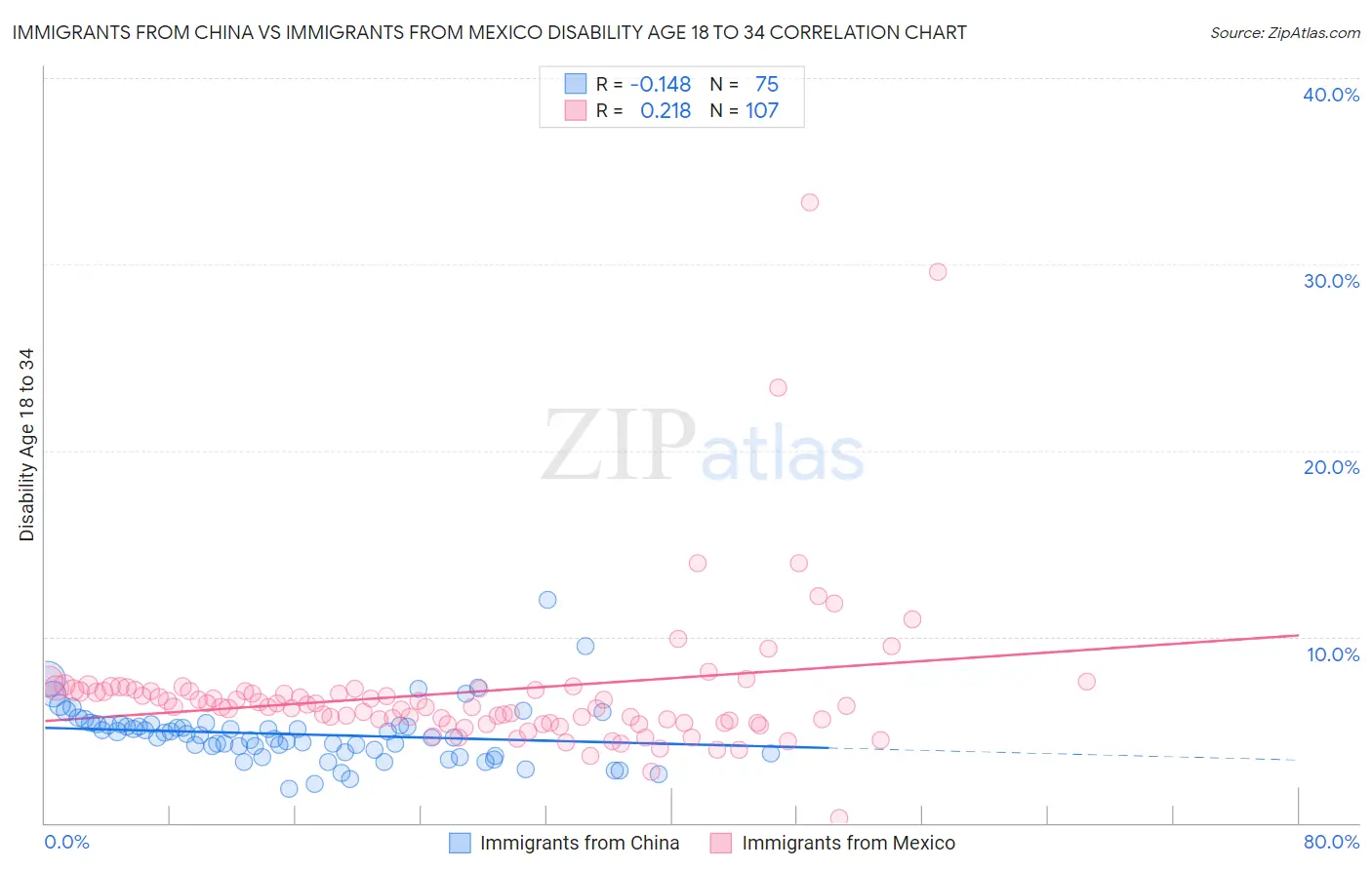 Immigrants from China vs Immigrants from Mexico Disability Age 18 to 34