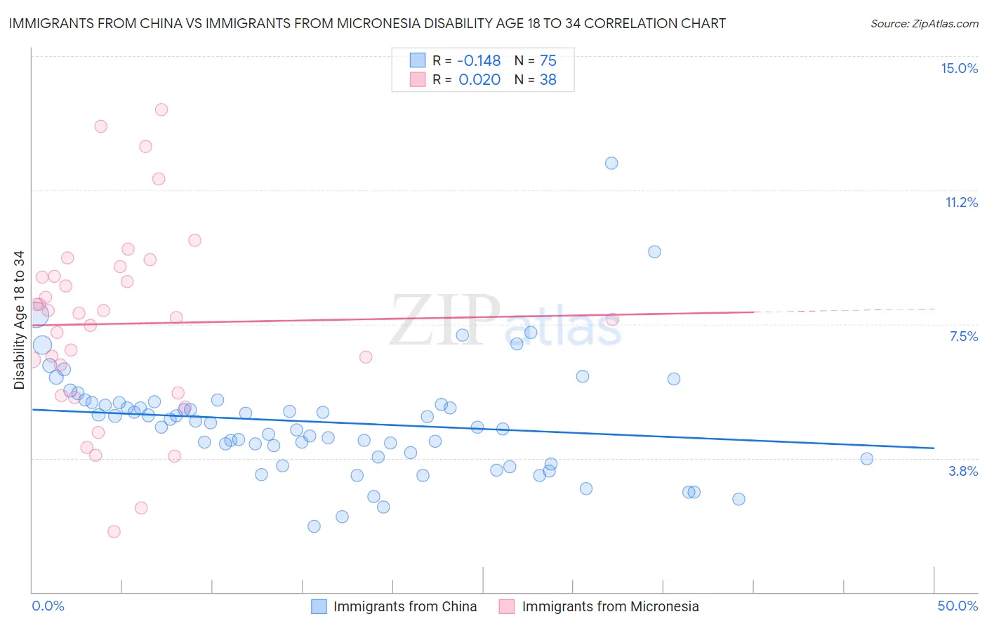Immigrants from China vs Immigrants from Micronesia Disability Age 18 to 34