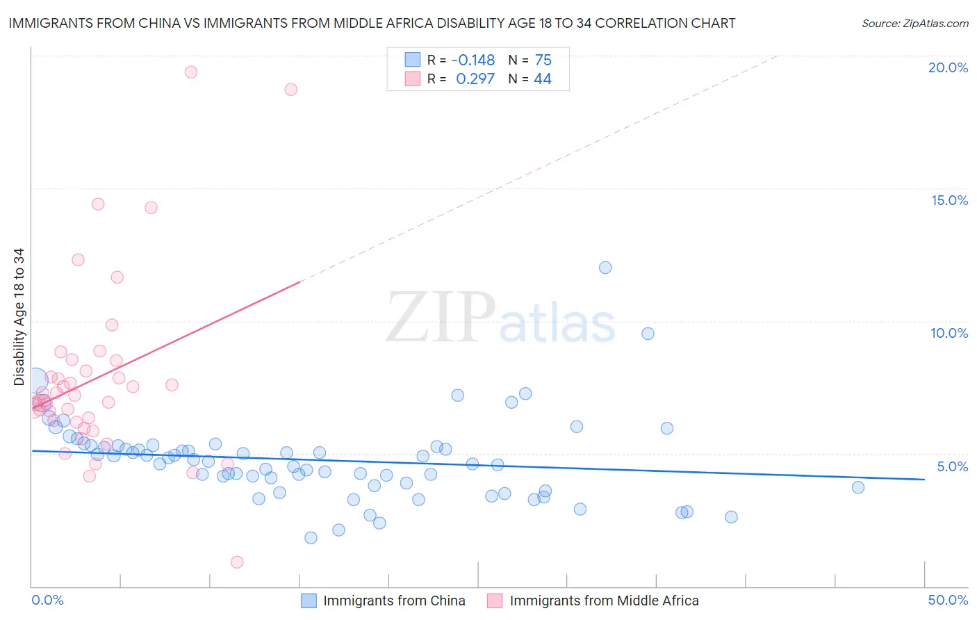 Immigrants from China vs Immigrants from Middle Africa Disability Age 18 to 34