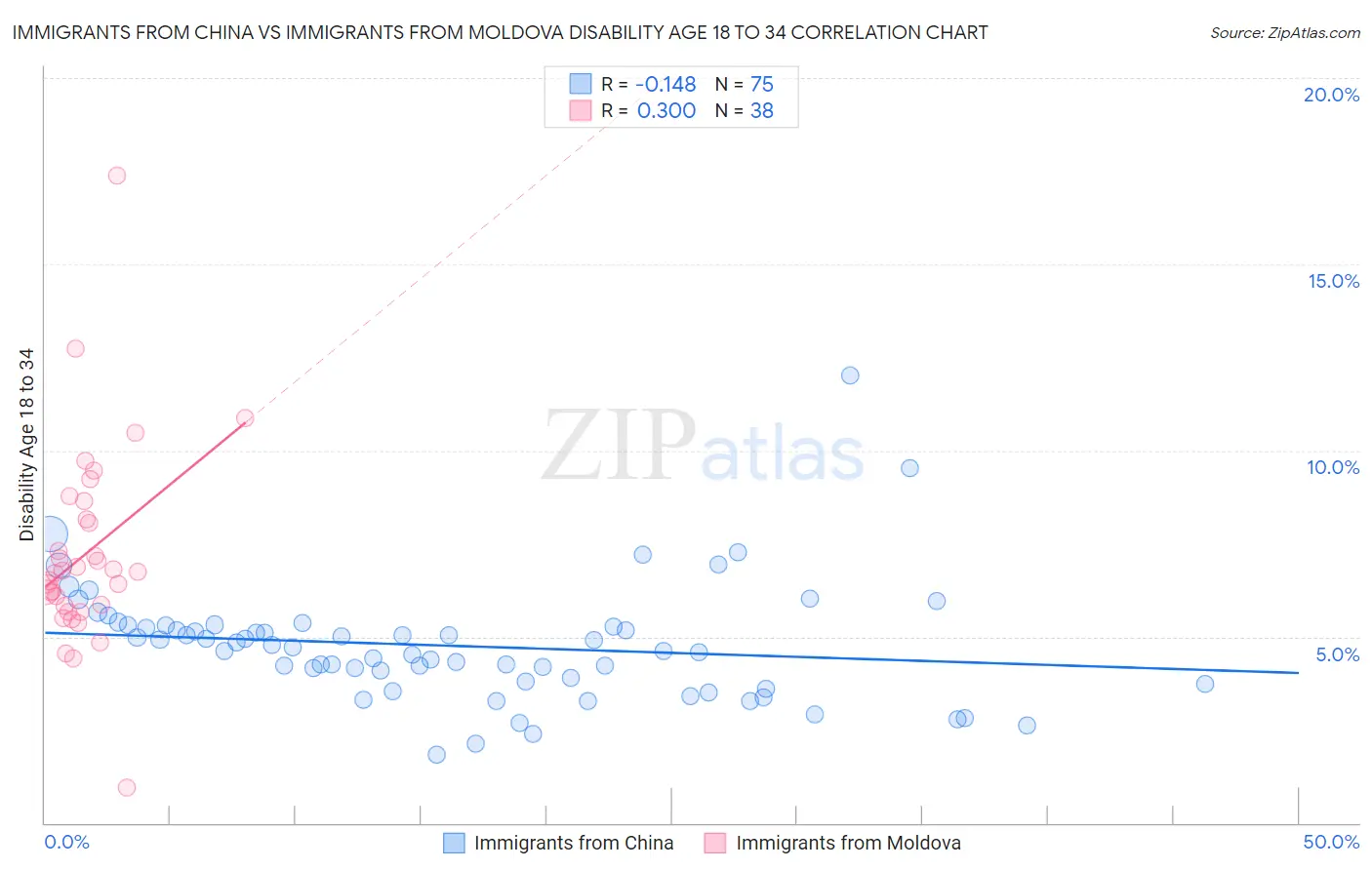 Immigrants from China vs Immigrants from Moldova Disability Age 18 to 34