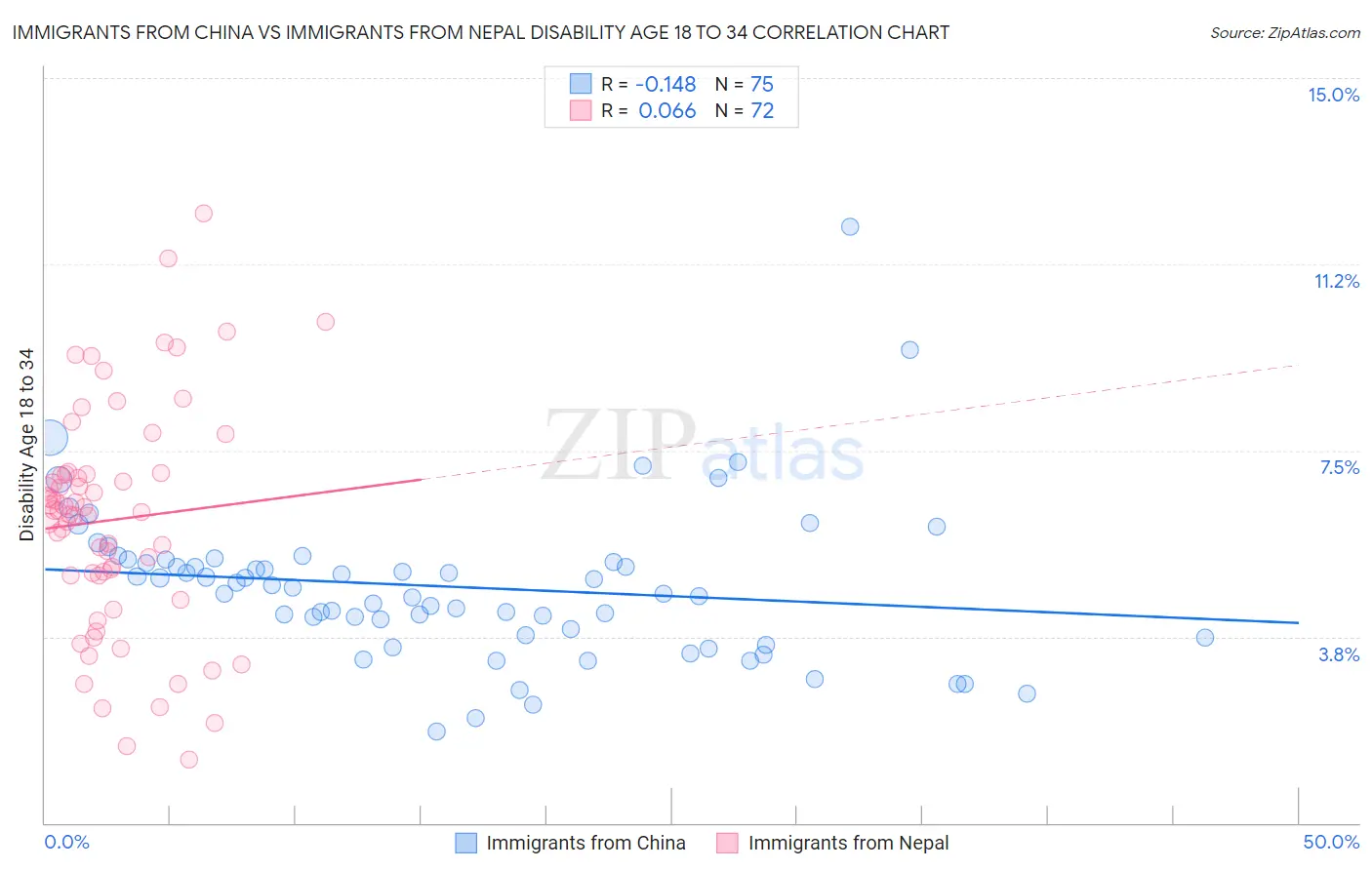 Immigrants from China vs Immigrants from Nepal Disability Age 18 to 34