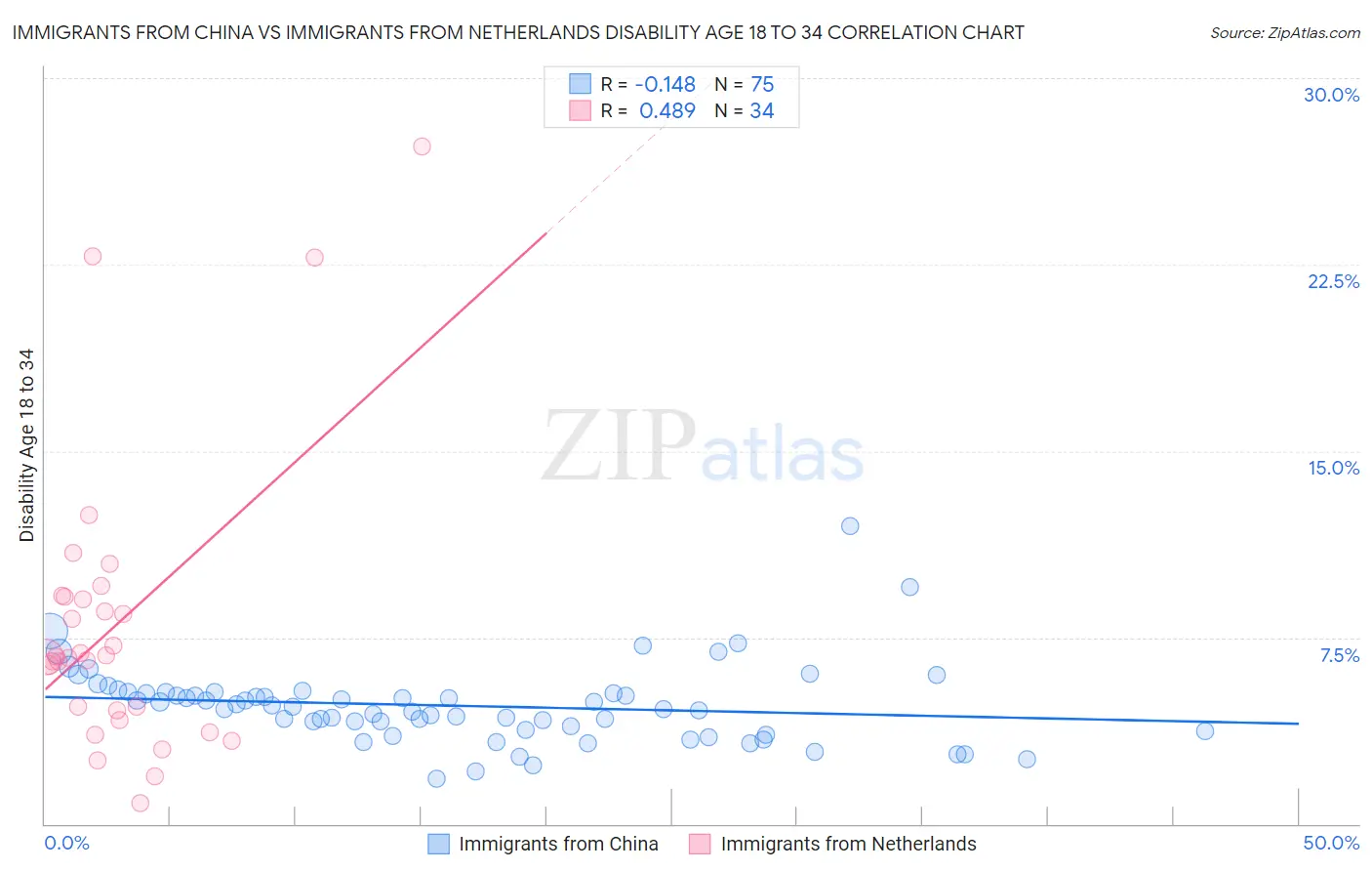 Immigrants from China vs Immigrants from Netherlands Disability Age 18 to 34