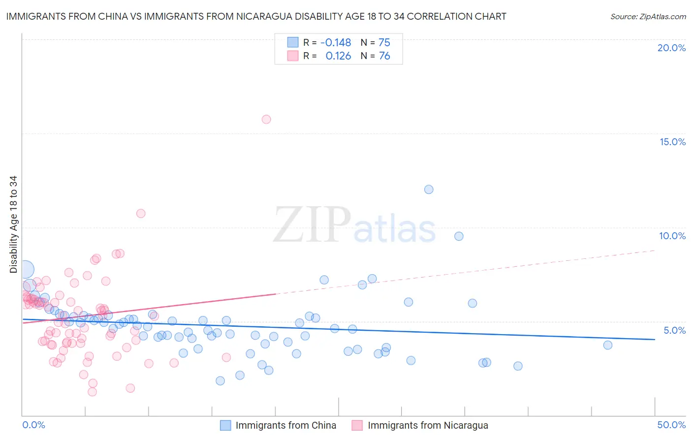 Immigrants from China vs Immigrants from Nicaragua Disability Age 18 to 34