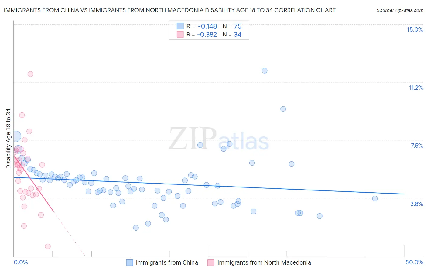 Immigrants from China vs Immigrants from North Macedonia Disability Age 18 to 34