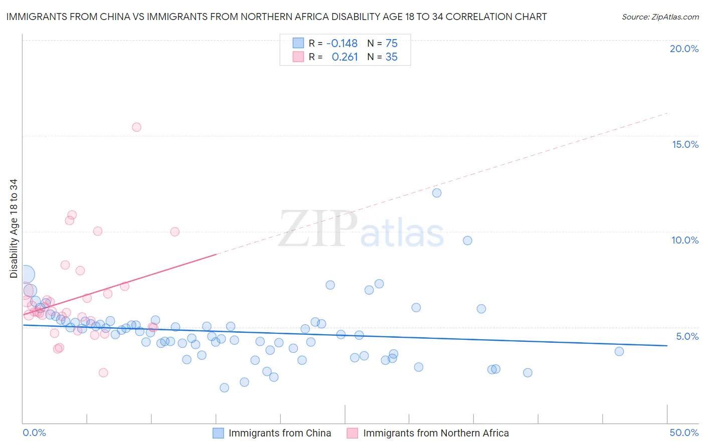 Immigrants from China vs Immigrants from Northern Africa Disability Age 18 to 34