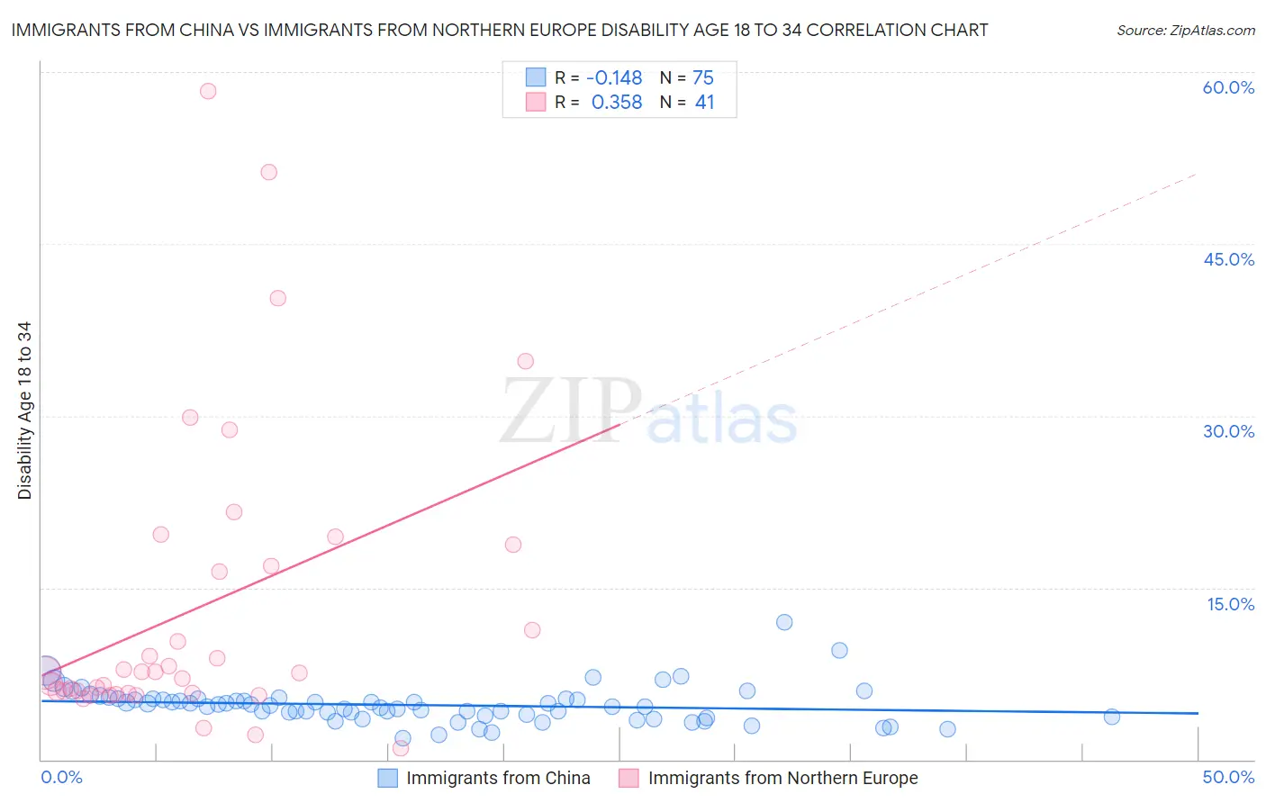Immigrants from China vs Immigrants from Northern Europe Disability Age 18 to 34