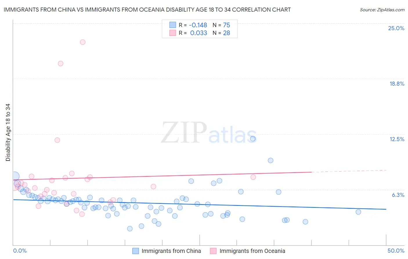 Immigrants from China vs Immigrants from Oceania Disability Age 18 to 34