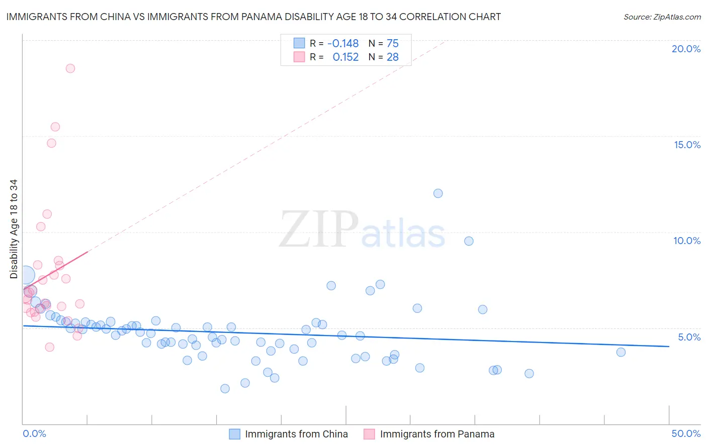 Immigrants from China vs Immigrants from Panama Disability Age 18 to 34