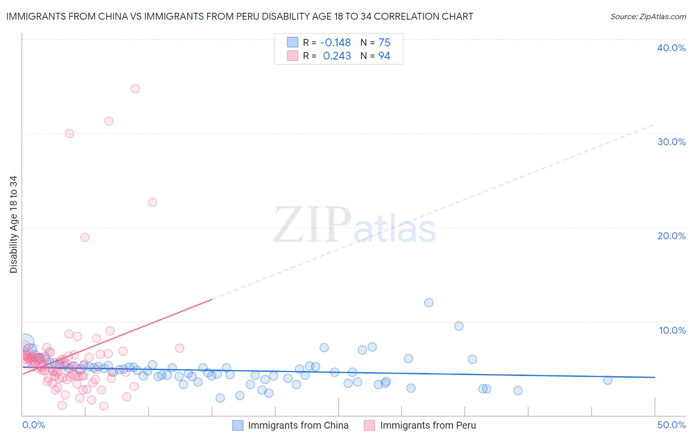 Immigrants from China vs Immigrants from Peru Disability Age 18 to 34