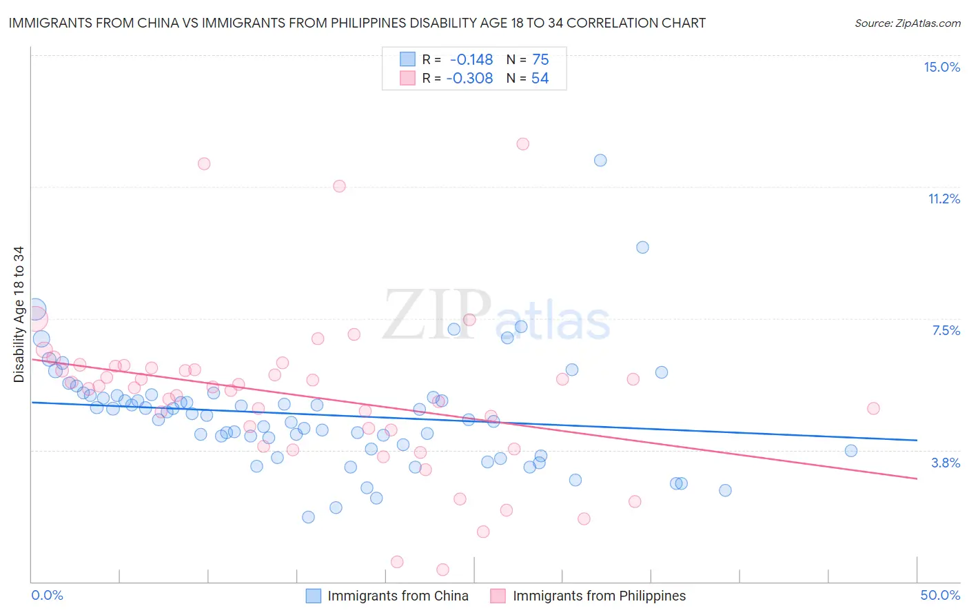Immigrants from China vs Immigrants from Philippines Disability Age 18 to 34