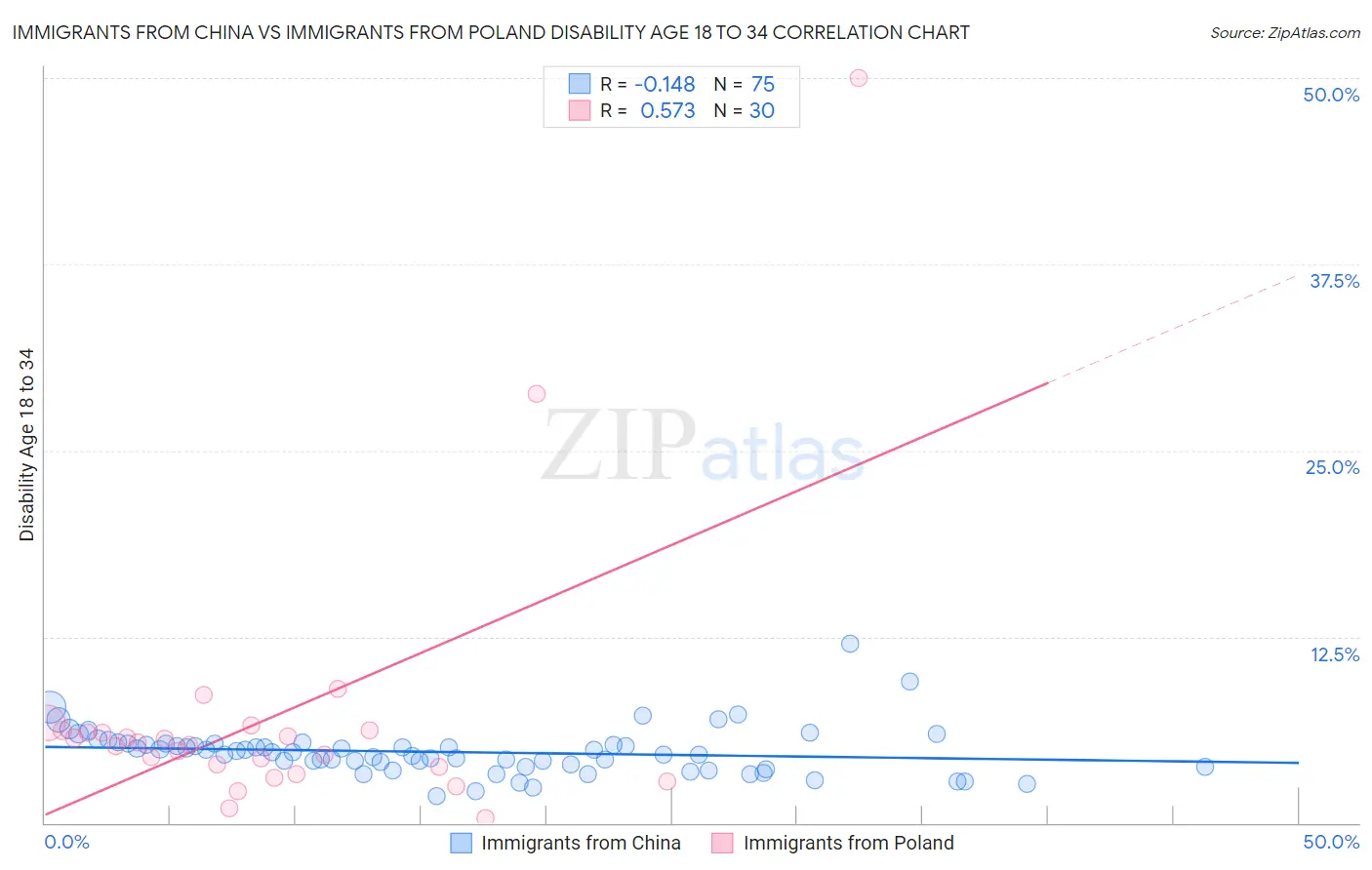 Immigrants from China vs Immigrants from Poland Disability Age 18 to 34