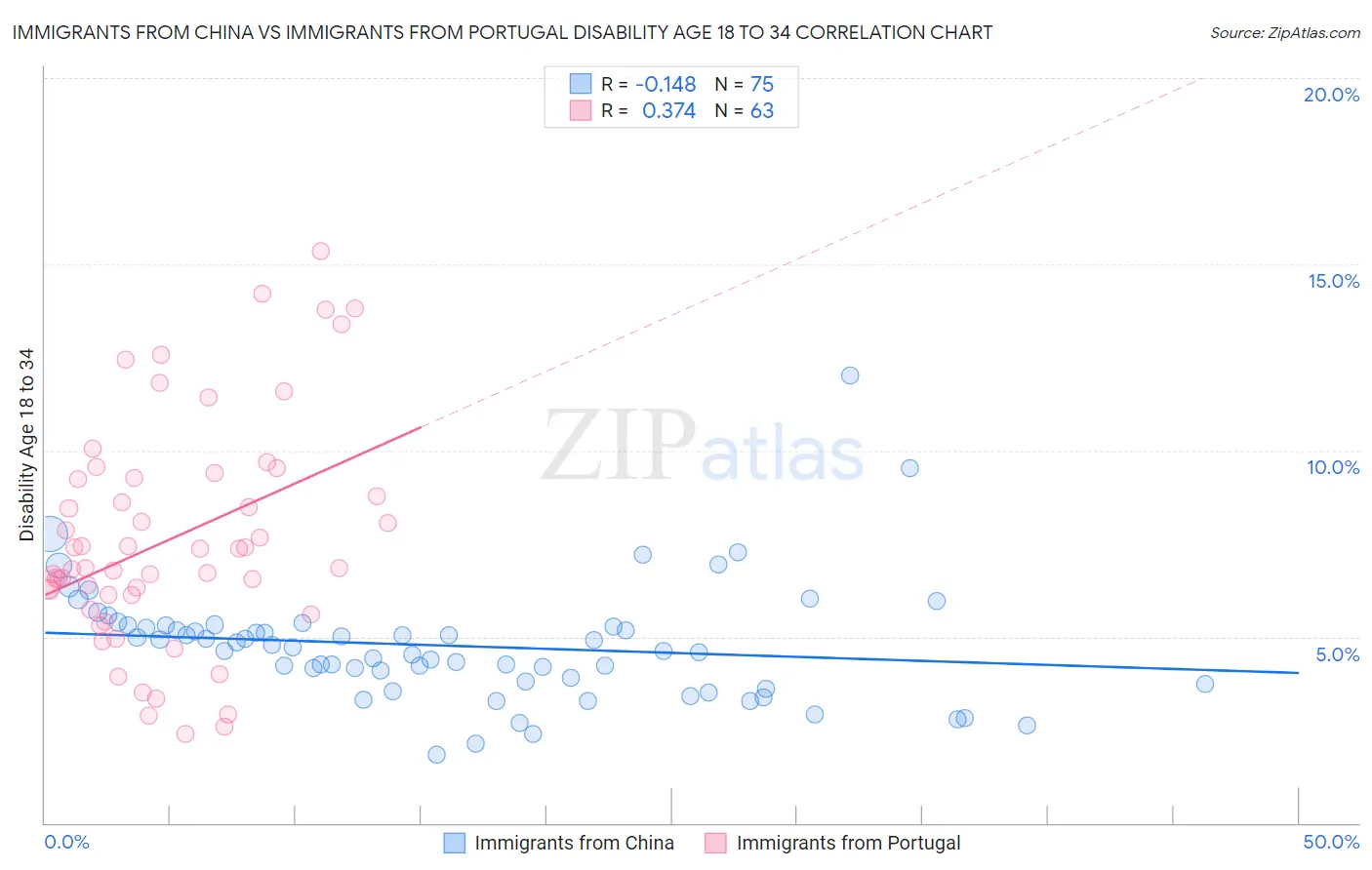 Immigrants from China vs Immigrants from Portugal Disability Age 18 to 34