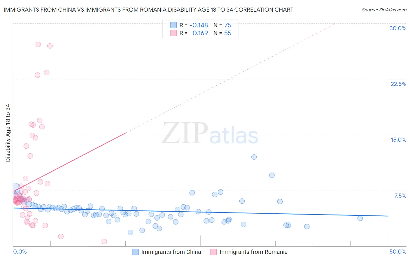 Immigrants from China vs Immigrants from Romania Disability Age 18 to 34