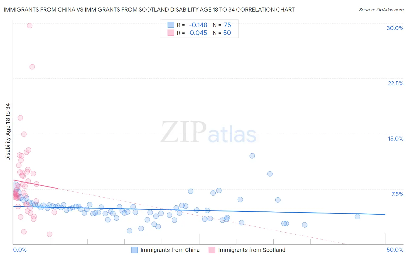 Immigrants from China vs Immigrants from Scotland Disability Age 18 to 34