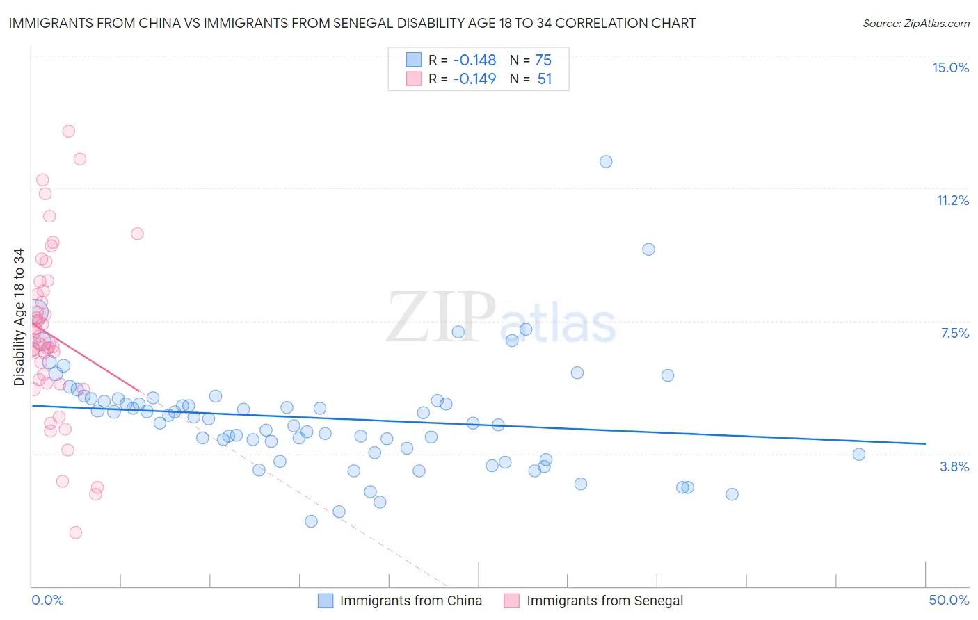 Immigrants from China vs Immigrants from Senegal Disability Age 18 to 34