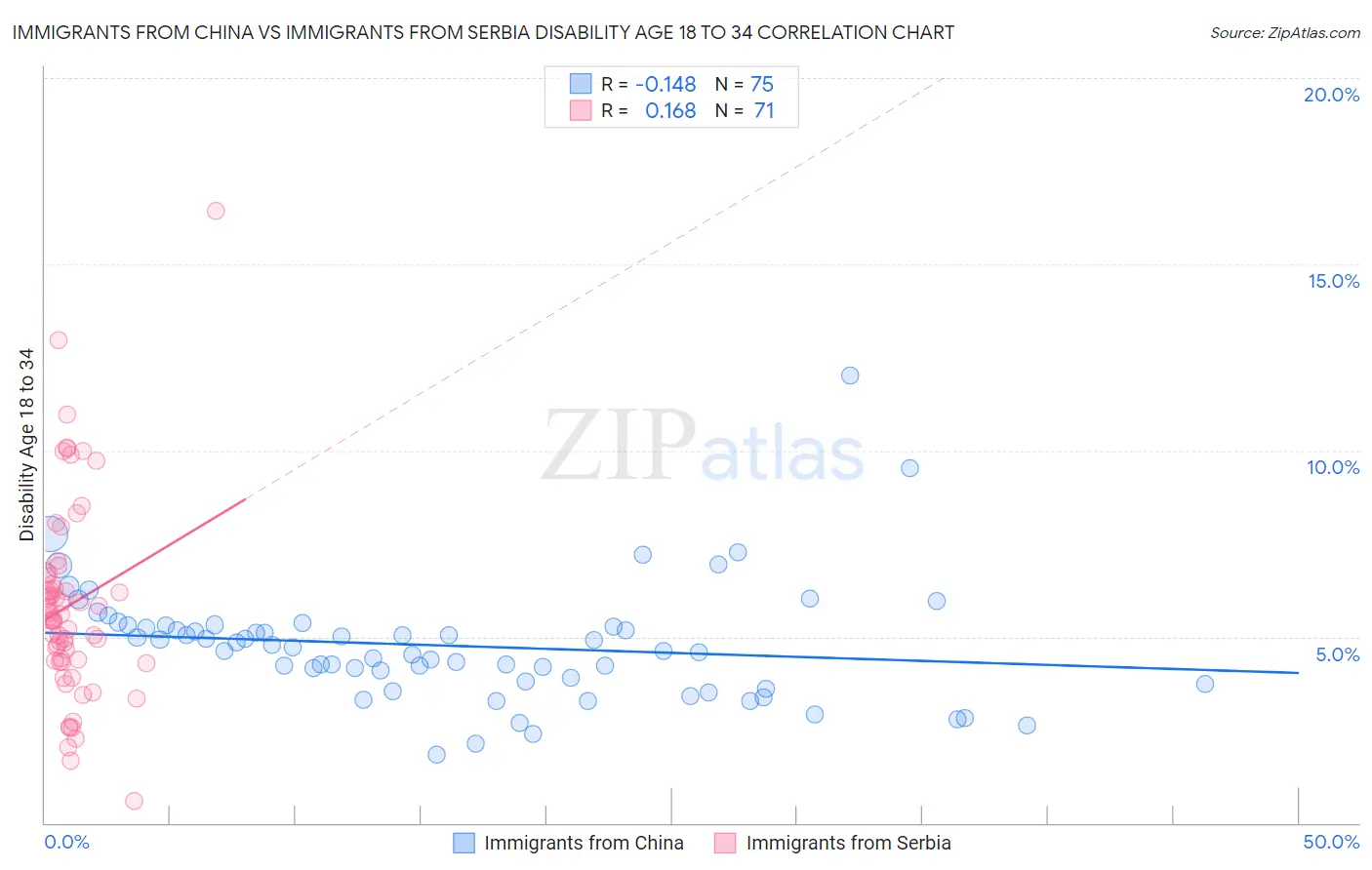 Immigrants from China vs Immigrants from Serbia Disability Age 18 to 34