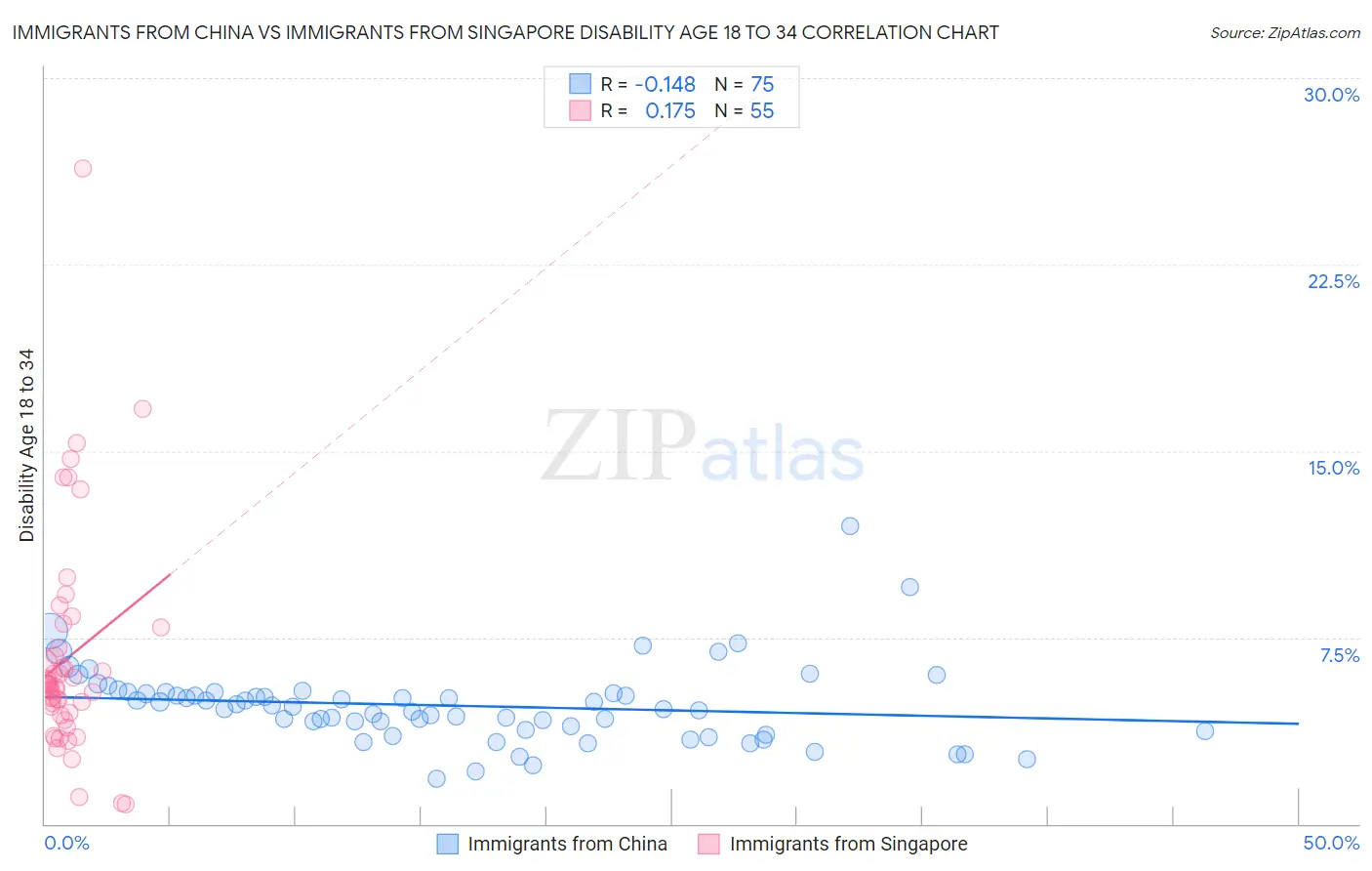 Immigrants from China vs Immigrants from Singapore Disability Age 18 to 34