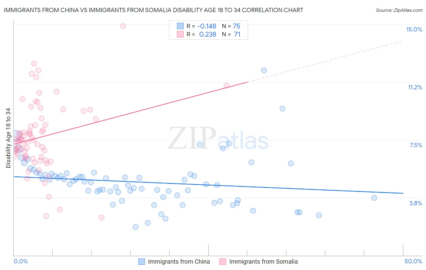 Immigrants from China vs Immigrants from Somalia Disability Age 18 to 34