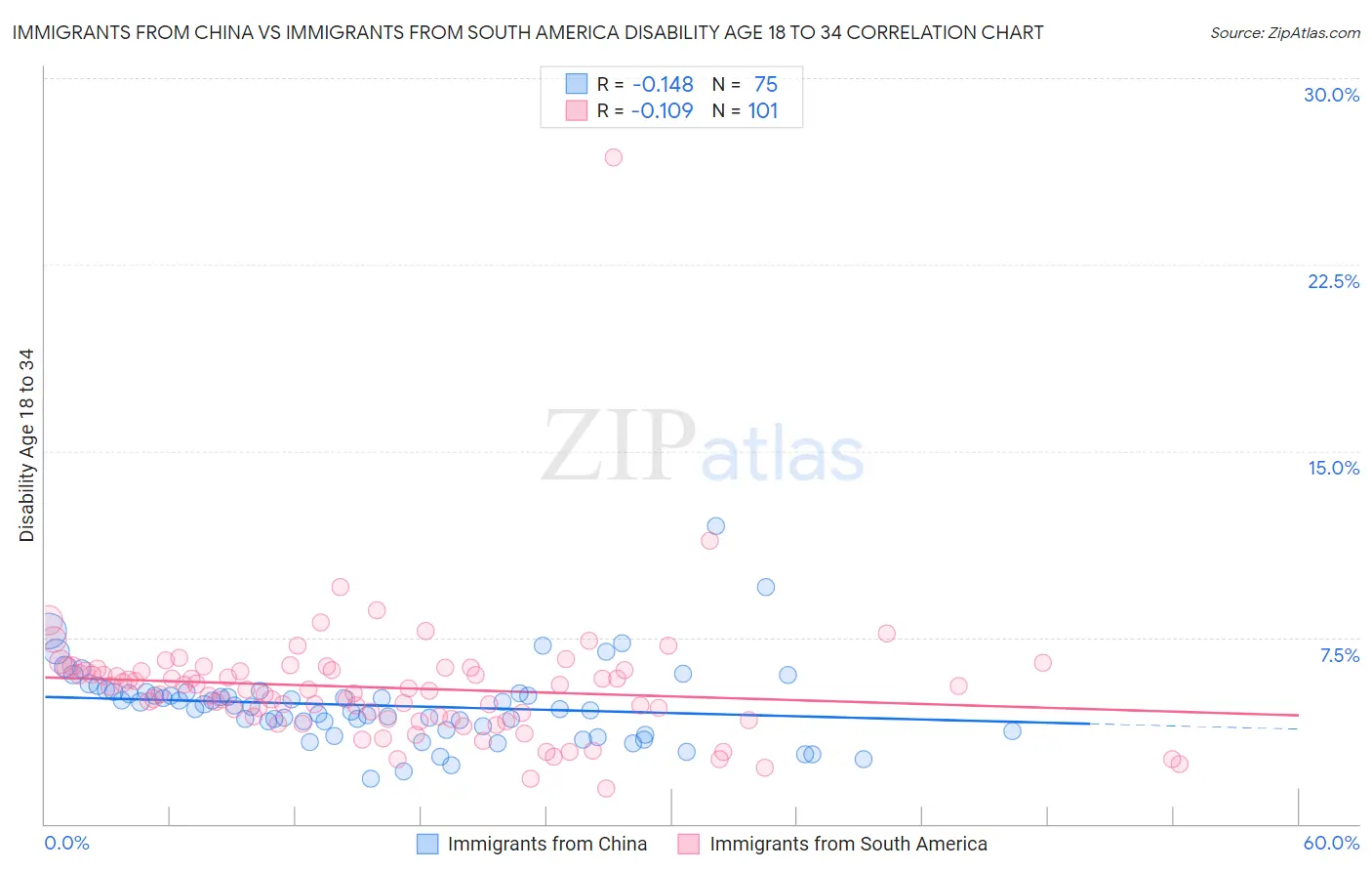 Immigrants from China vs Immigrants from South America Disability Age 18 to 34