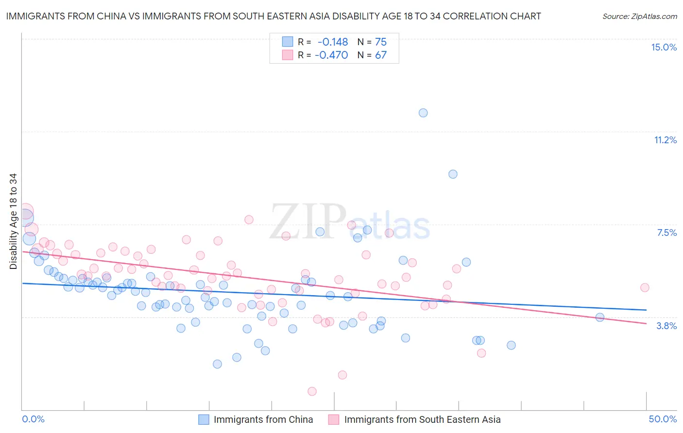 Immigrants from China vs Immigrants from South Eastern Asia Disability Age 18 to 34