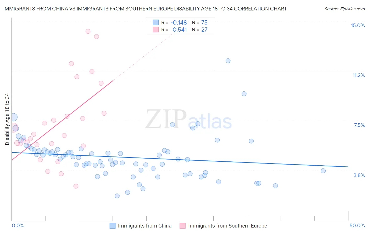 Immigrants from China vs Immigrants from Southern Europe Disability Age 18 to 34