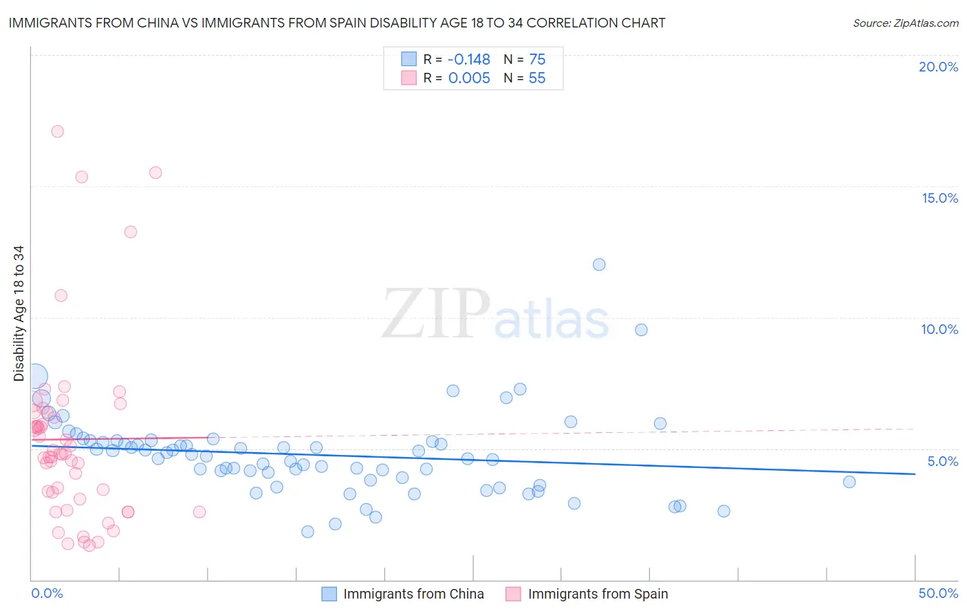 Immigrants from China vs Immigrants from Spain Disability Age 18 to 34